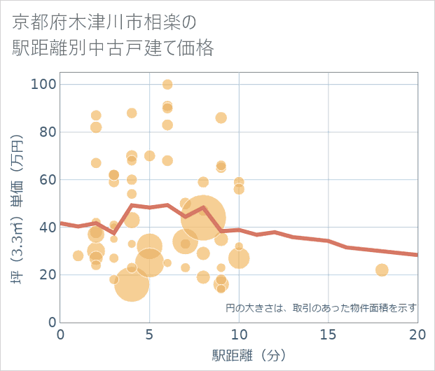 京都府木津川市相楽の徒歩距離別の中古戸建て坪単価