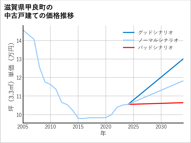 滋賀県甲良町の中古戸建て価格推移