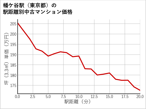 幡ケ谷駅（東京都）の徒歩距離別の中古マンション坪単価