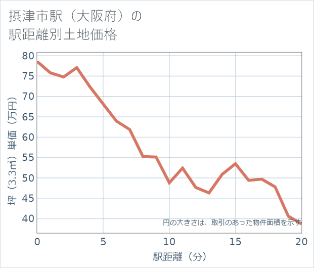 摂津市駅(大阪府)の徒歩距離別の土地坪単価