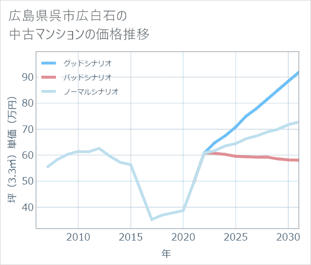 広島県呉市広白石の中古マンション価格推移