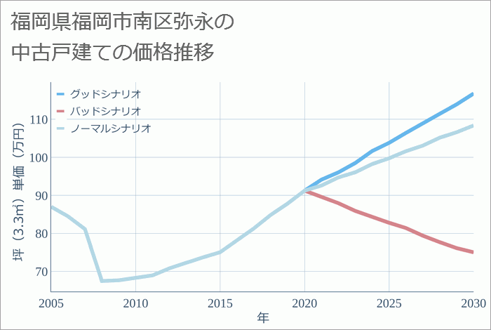 福岡県福岡市南区弥永の中古戸建て価格推移