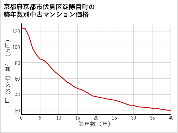京都府京都市伏見区淀際目町の築年数別の中古マンション坪単価