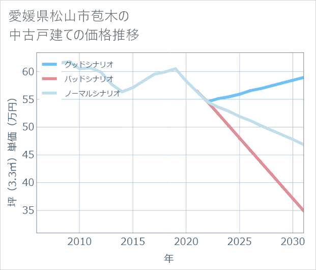 愛媛県松山市苞木の中古戸建て価格推移