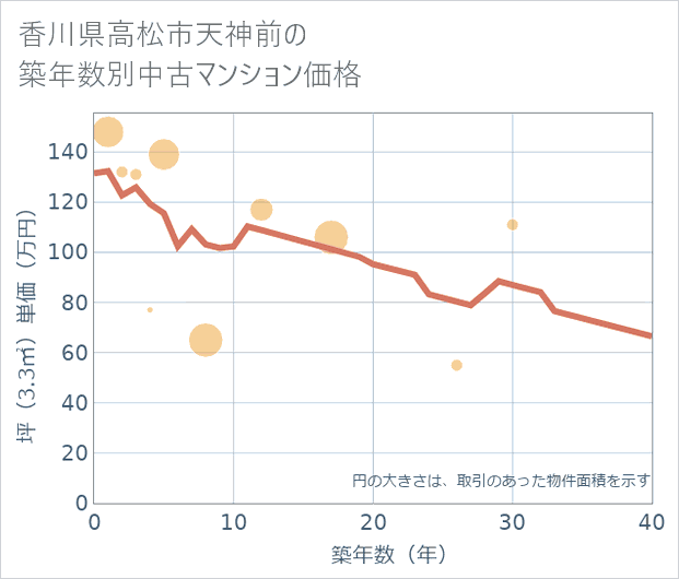 香川県高松市天神前の築年数別の中古マンション坪単価