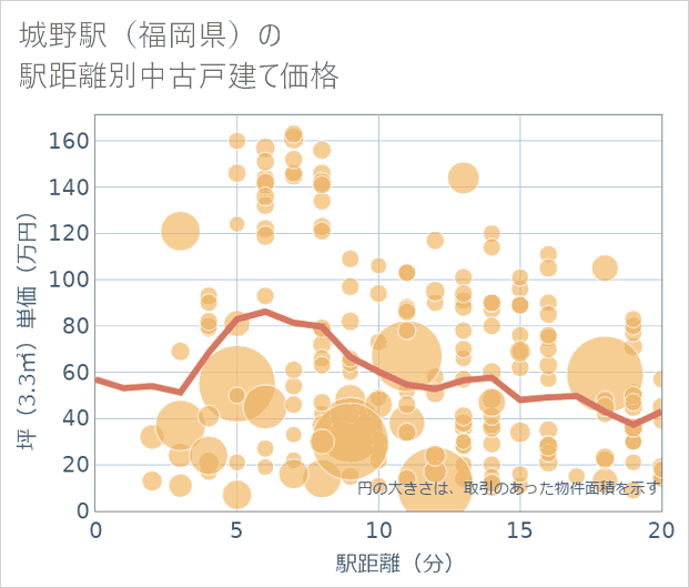 城野駅（福岡県）の徒歩距離別の中古戸建て坪単価