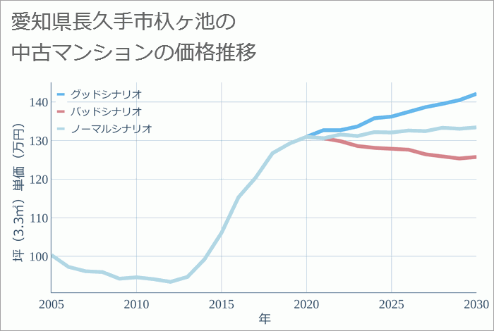 愛知県長久手市杁ヶ池の中古マンション価格推移