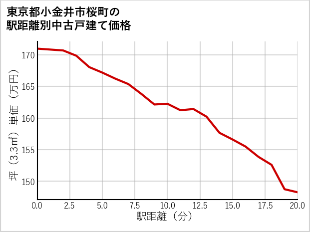 東京都小金井市桜町の徒歩距離別の中古戸建て坪単価