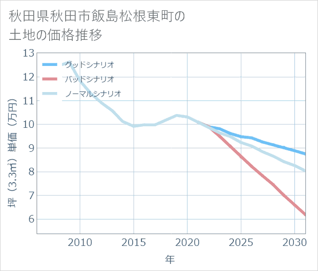 秋田県秋田市飯島松根東町の土地価格推移