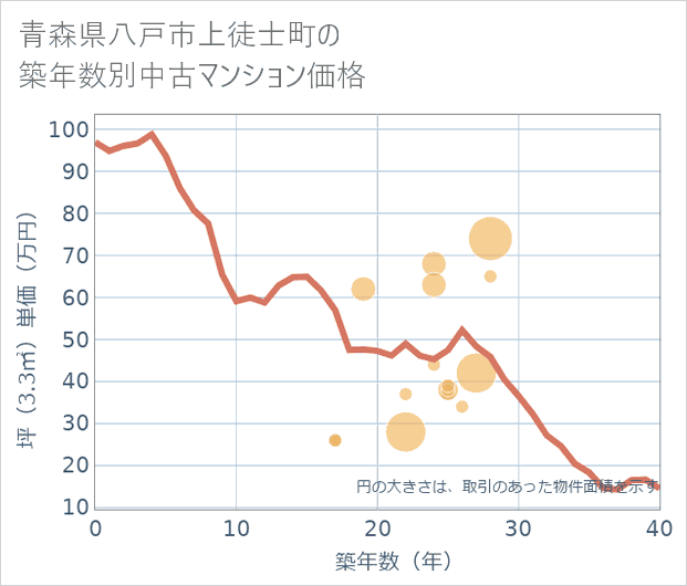 青森県八戸市上徒士町の築年数別の中古マンション坪単価