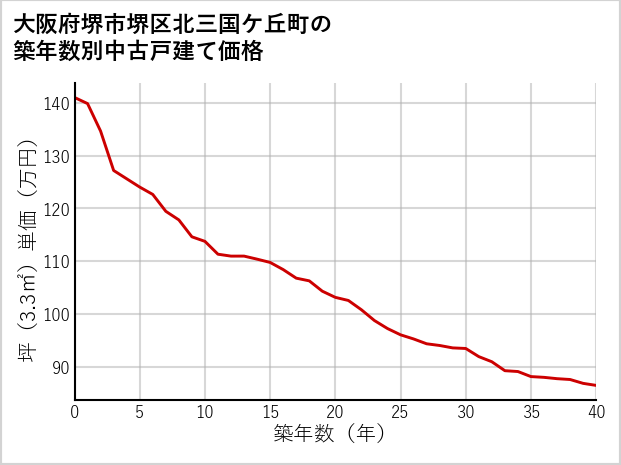 大阪府堺市堺区北三国ケ丘町の築年数別の中古戸建て坪単価
