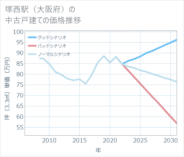 塚西駅(大阪府)の中古戸建て価格推移