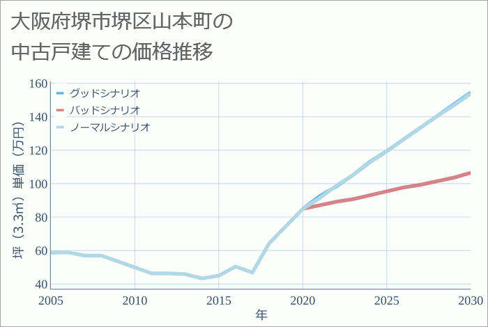 大阪府堺市堺区山本町の中古戸建て価格推移