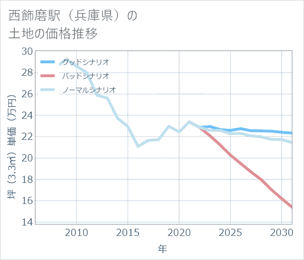 西飾磨駅(兵庫県)の土地価格推移