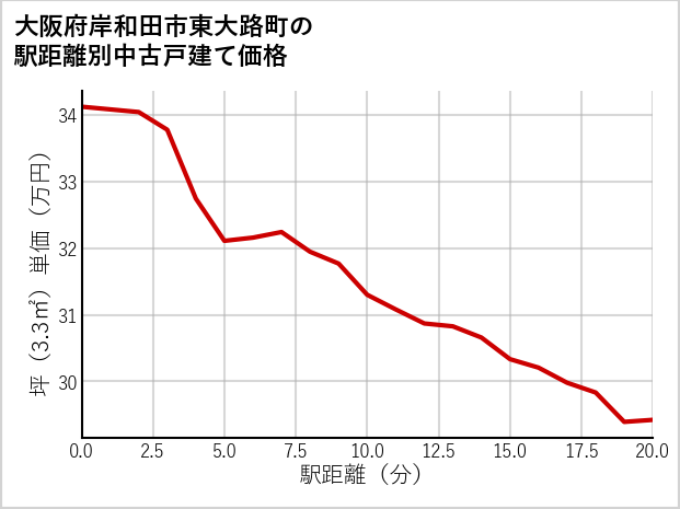 大阪府岸和田市東大路町の徒歩距離別の中古戸建て坪単価
