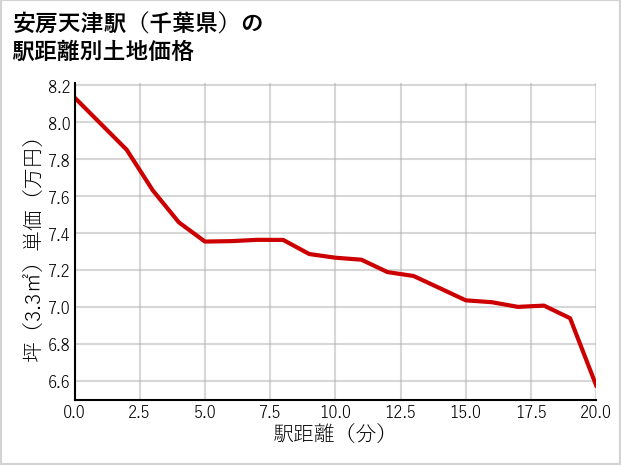 安房天津駅（千葉県）の徒歩距離別の土地坪単価