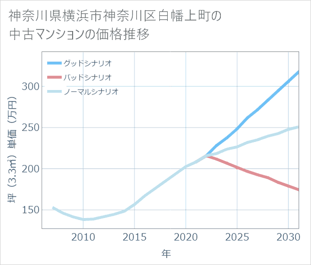 神奈川県横浜市神奈川区白幡上町の中古マンション価格推移
