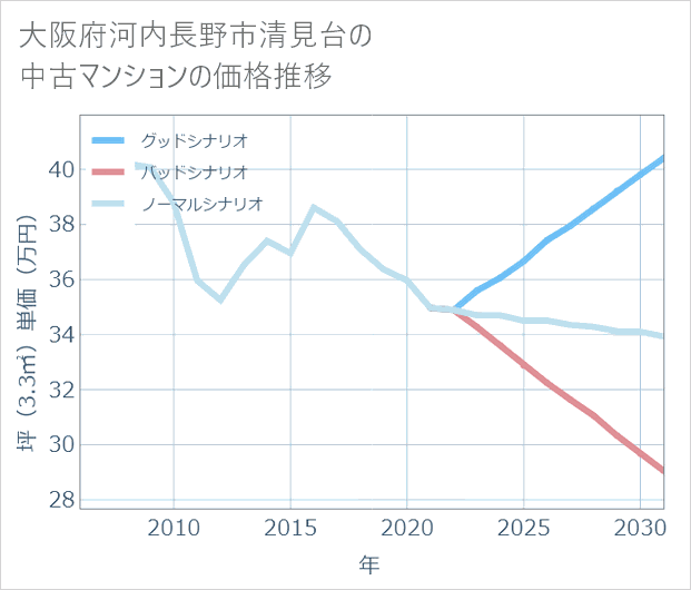 大阪府河内長野市清見台の中古マンション価格推移