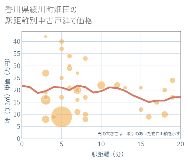 香川県綾川町畑田の徒歩距離別の中古戸建て坪単価