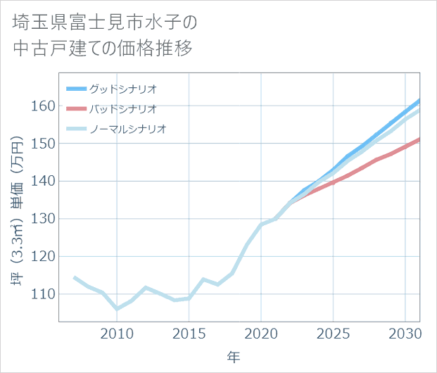埼玉県富士見市水子の中古戸建て価格推移