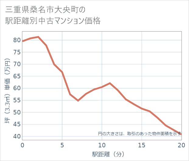 三重県桑名市大央町の徒歩距離別の中古マンション坪単価