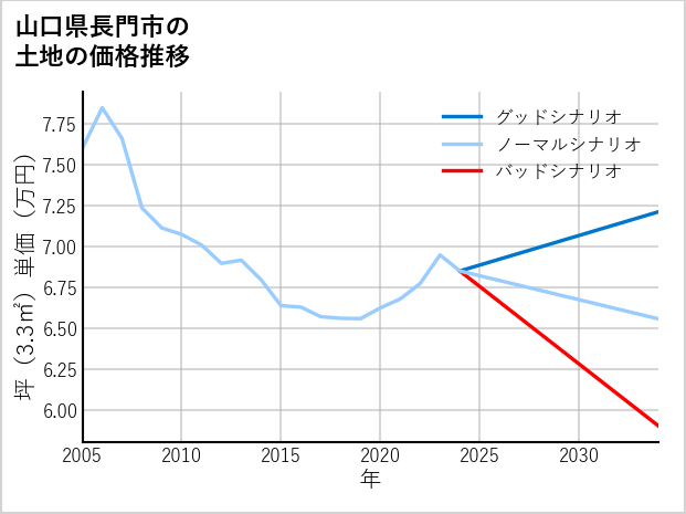 山口県長門市の土地価格推移