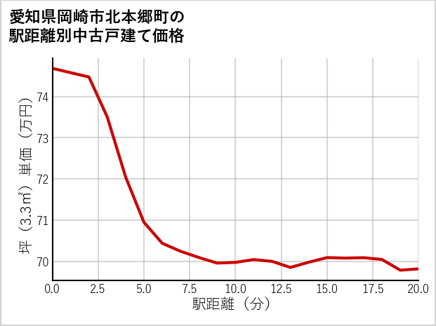 愛知県岡崎市北本郷町の徒歩距離別の中古戸建て坪単価