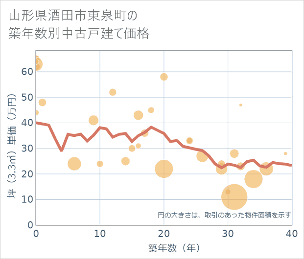 山形県酒田市東泉町の築年数別の中古戸建て坪単価