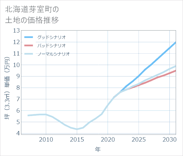 北海道芽室町の土地価格推移