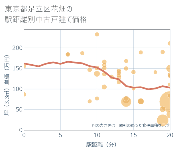 東京都足立区花畑の徒歩距離別の中古戸建て坪単価