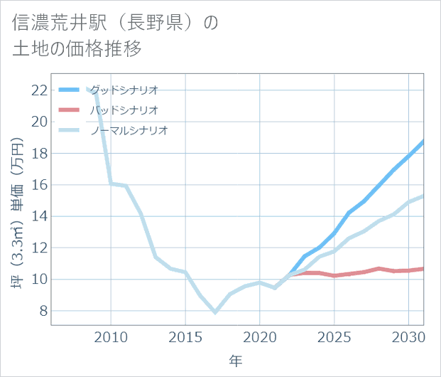 信濃荒井駅(長野県)の土地価格推移