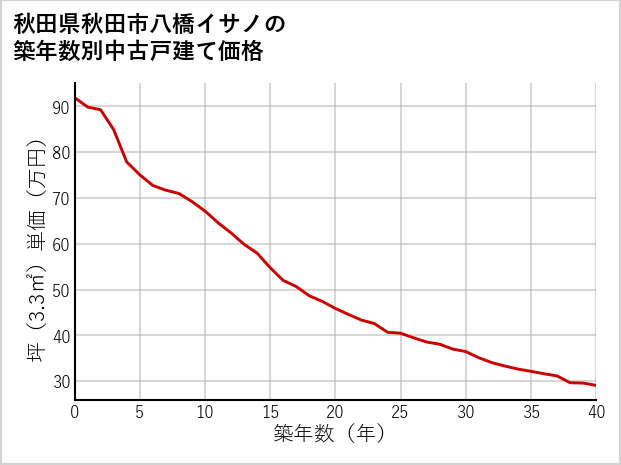 秋田県秋田市八橋イサノの築年数別の中古戸建て坪単価