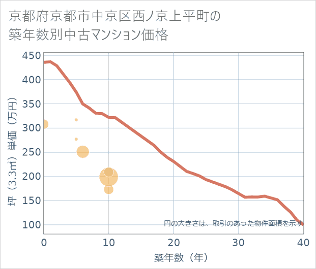 京都府京都市中京区西ノ京上平町の築年数別の中古マンション坪単価