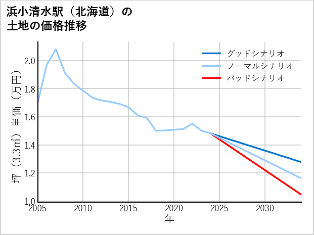 浜小清水駅（北海道）の土地価格推移