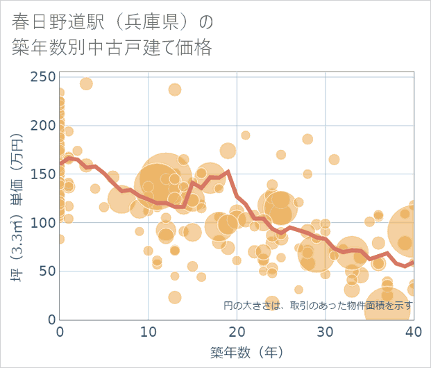 春日野道駅(兵庫県)の築年数別の中古戸建て坪単価