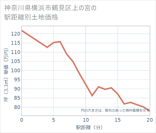 神奈川県横浜市鶴見区上の宮の徒歩距離別の土地坪単価