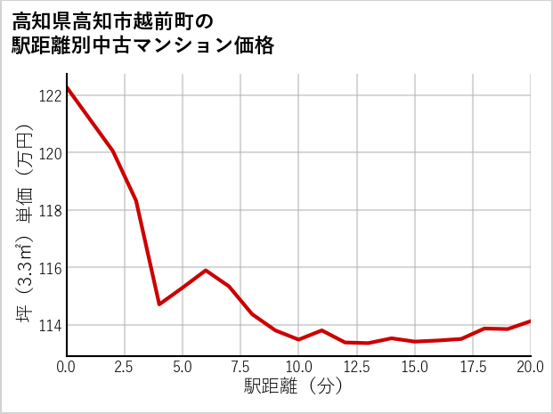 高知県高知市越前町の徒歩距離別の中古マンション坪単価