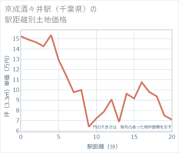 京成酒々井駅(千葉県)の徒歩距離別の土地坪単価