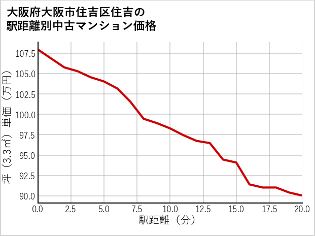 大阪府大阪市住吉区住吉の徒歩距離別の中古マンション坪単価
