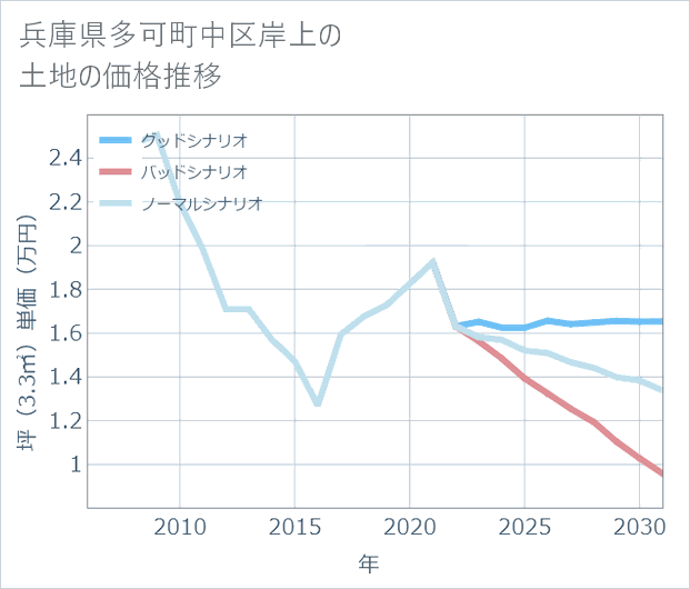 兵庫県多可町中区岸上の土地価格推移