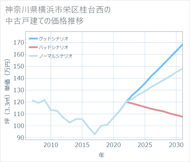 神奈川県横浜市栄区桂台西の中古戸建て価格推移