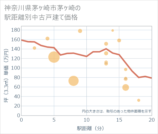 神奈川県茅ケ崎市茅ケ崎の徒歩距離別の中古戸建て坪単価