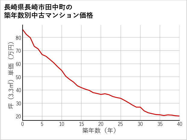 長崎県長崎市田中町の築年数別の中古マンション坪単価