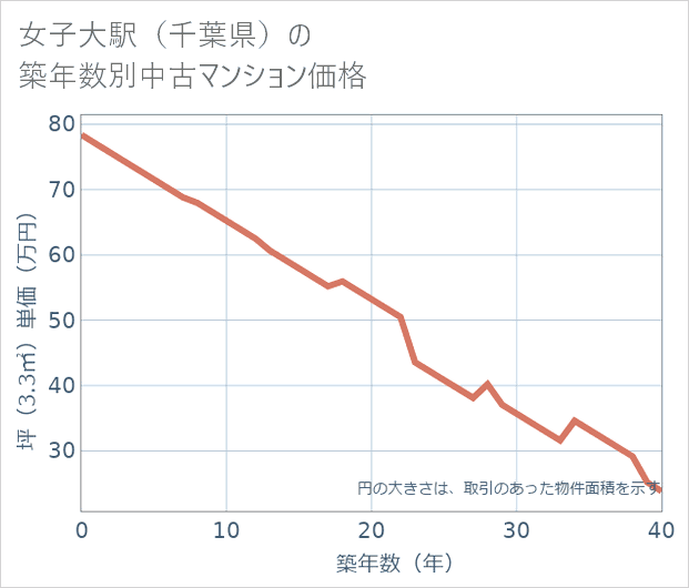 女子大駅（千葉県）の築年数別の中古マンション坪単価