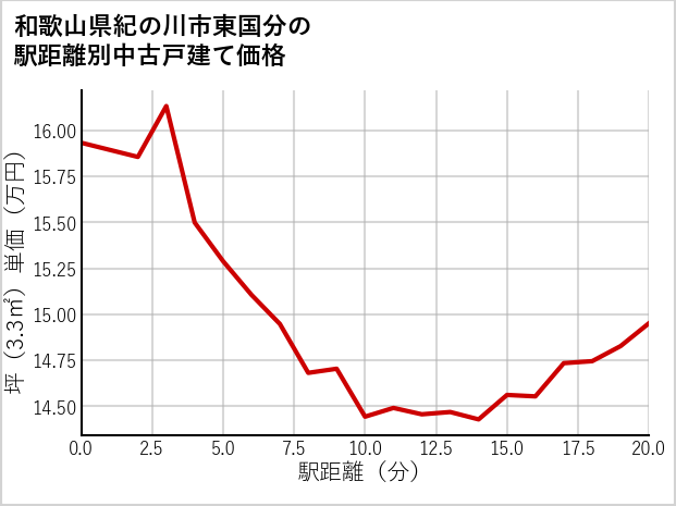 和歌山県紀の川市東国分の徒歩距離別の中古戸建て坪単価