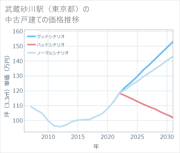 武蔵砂川駅(東京都)の中古戸建て価格推移