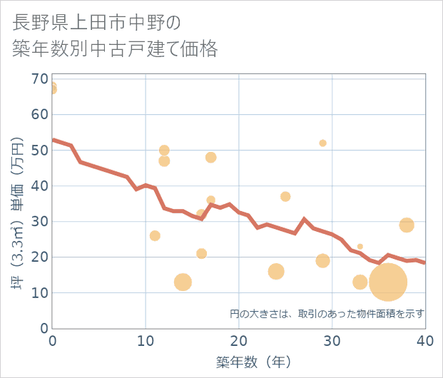 長野県上田市中野の築年数別の中古戸建て坪単価