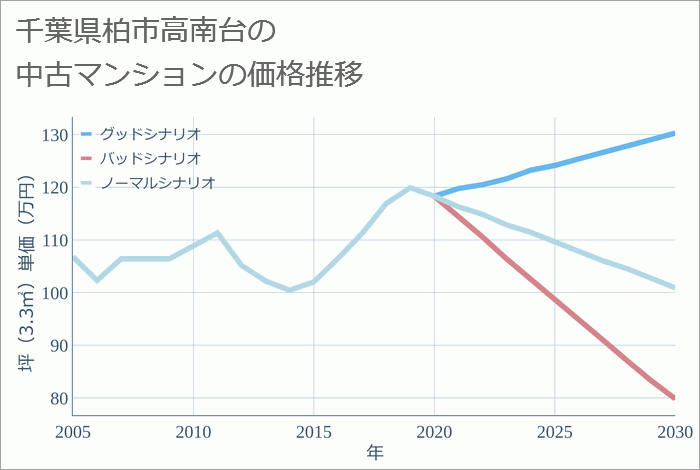 千葉県柏市高南台の中古マンション価格推移