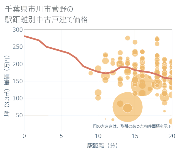 千葉県市川市菅野の徒歩距離別の中古戸建て坪単価