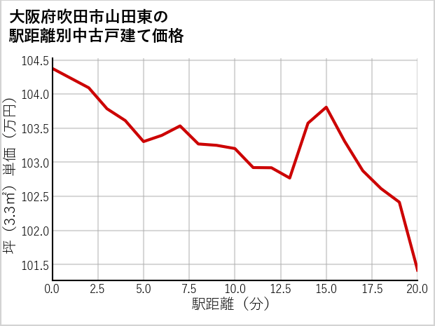 大阪府吹田市山田東の徒歩距離別の中古戸建て坪単価